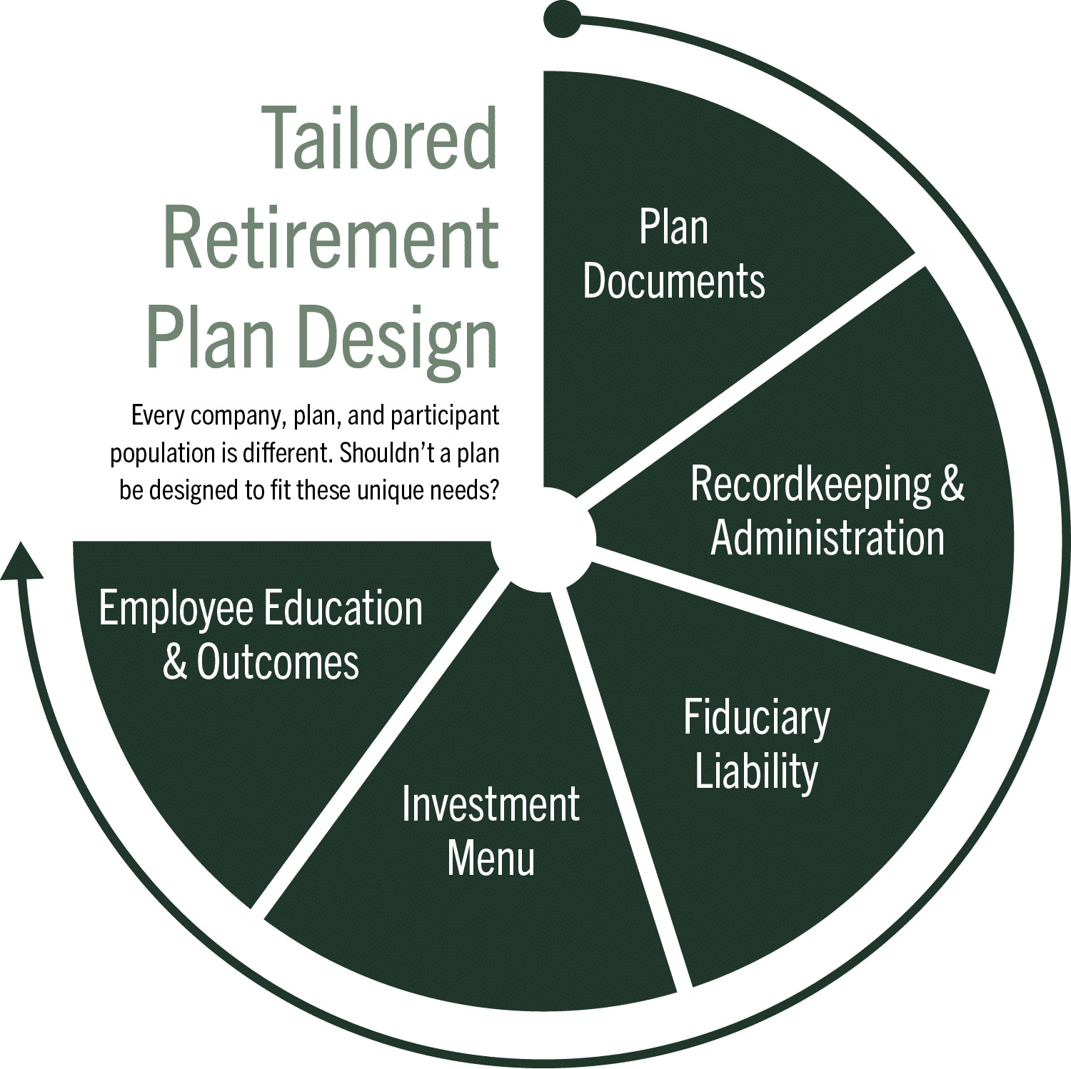 Tailored Retirement Plan Design graphic